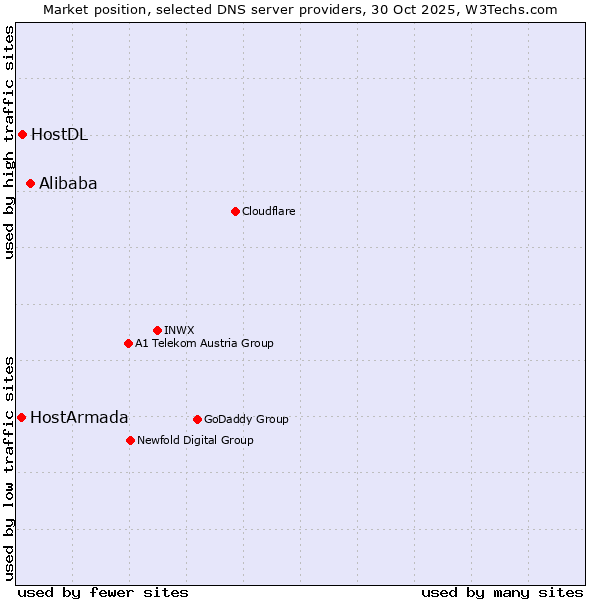 Market position of Alibaba vs. HostDL vs. HostArmada