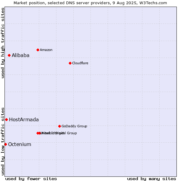 Market position of Alibaba vs. HostArmada vs. Octenium