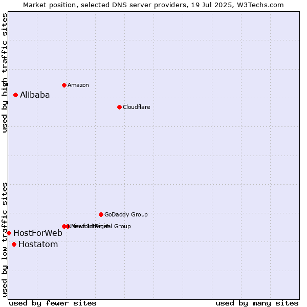 Market position of Alibaba vs. Hostatom vs. HostForWeb