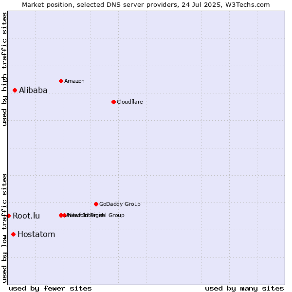 Market position of Alibaba vs. Hostatom vs. Root.lu
