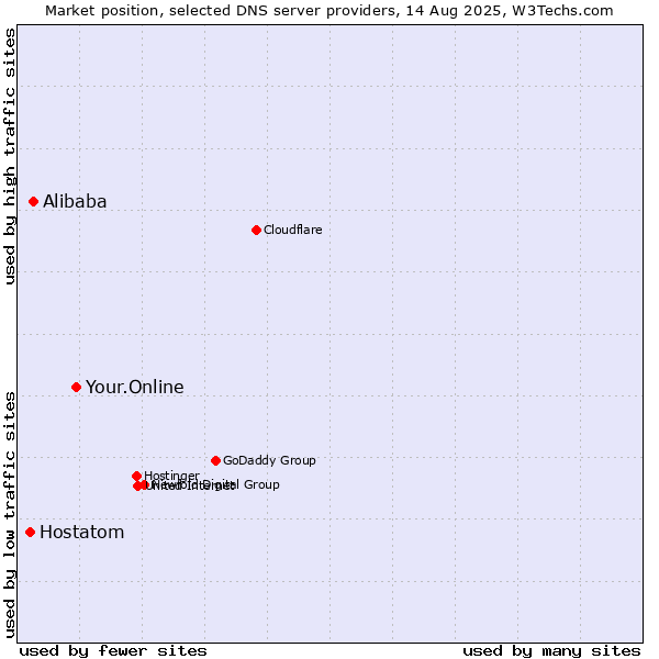 Market position of Your.Online vs. Alibaba vs. Hostatom
