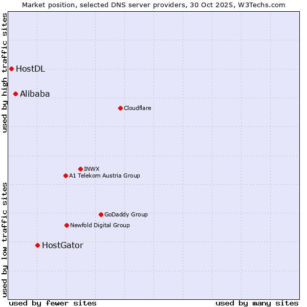 Market position of HostGator vs. Alibaba vs. HostDL