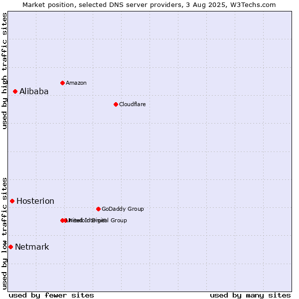 Market position of Alibaba vs. Hosterion vs. Netmark