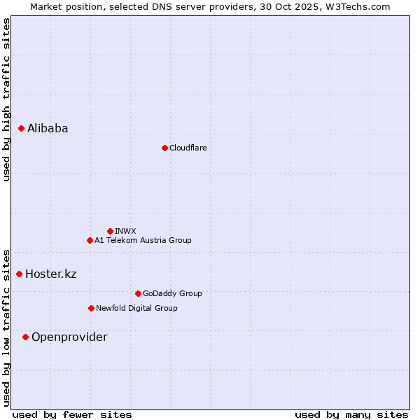 Market position of Openprovider vs. Alibaba vs. Hoster.kz