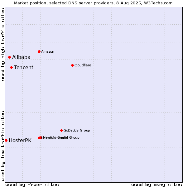 Market position of Tencent vs. Alibaba vs. HosterPK