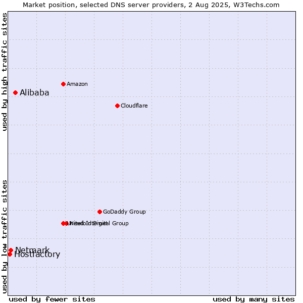 Market position of Alibaba vs. Netmark vs. Hostfactory