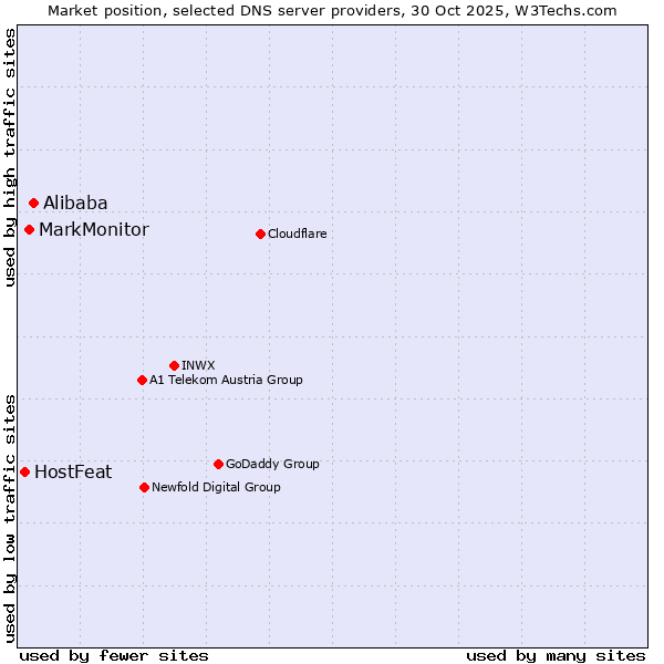Market position of Alibaba vs. MarkMonitor vs. HostFeat