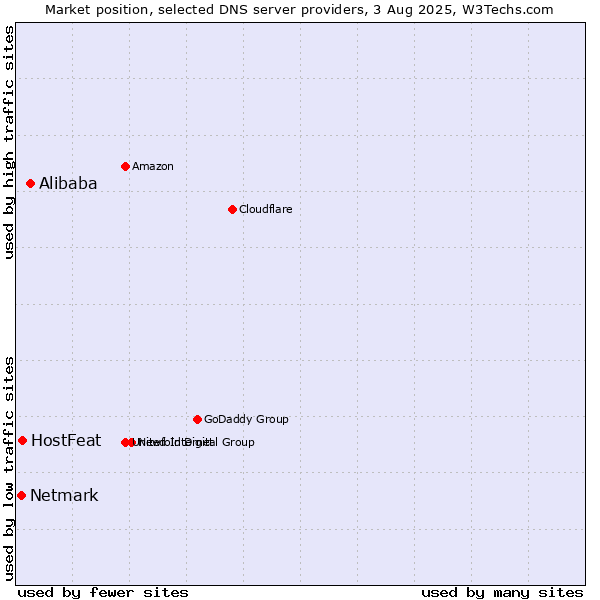 Market position of Alibaba vs. HostFeat vs. Netmark