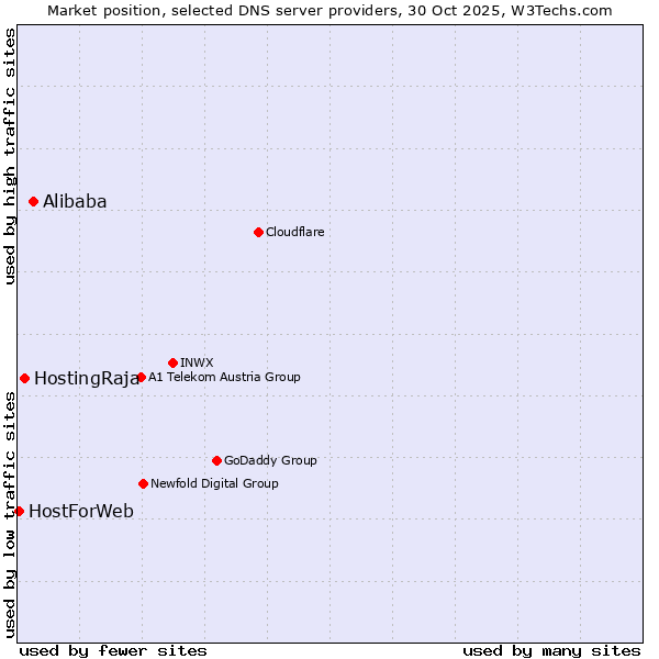 Market position of Alibaba vs. HostingRaja vs. HostForWeb