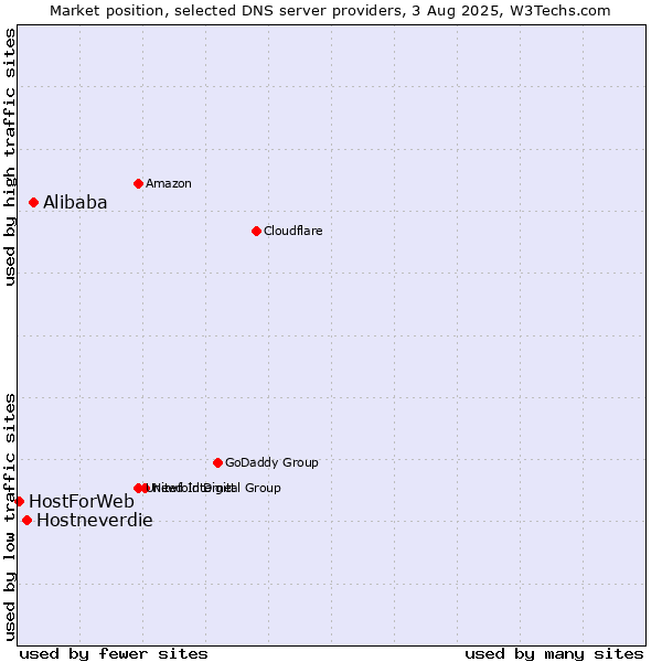Market position of Alibaba vs. Hostneverdie vs. HostForWeb