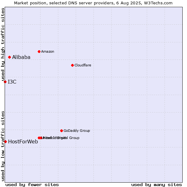 Market position of Alibaba vs. HostForWeb vs. I3C
