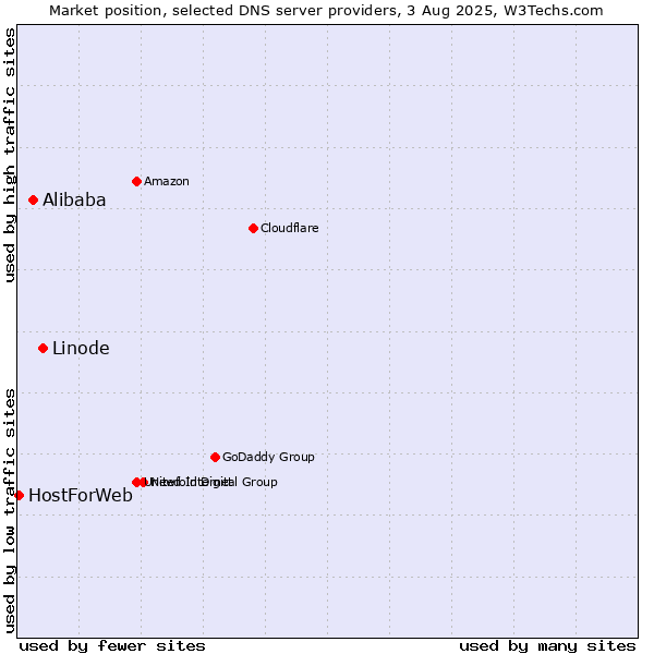 Market position of Linode vs. Alibaba vs. HostForWeb
