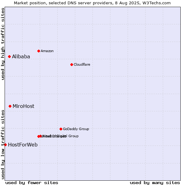 Market position of MiroHost vs. Alibaba vs. HostForWeb