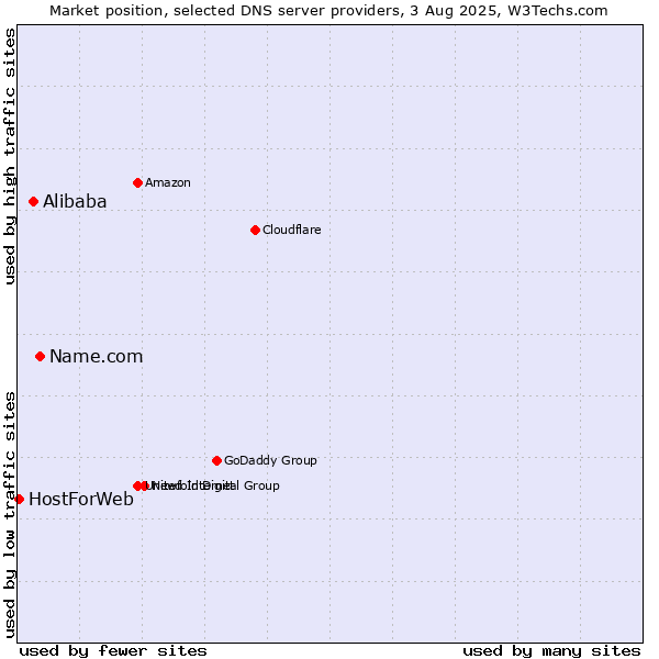 Market position of Name.com vs. Alibaba vs. HostForWeb