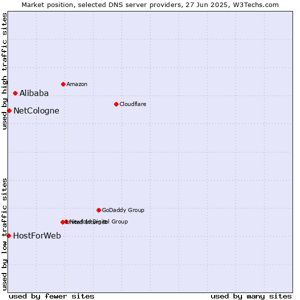 Market position of Alibaba vs. NetCologne vs. HostForWeb