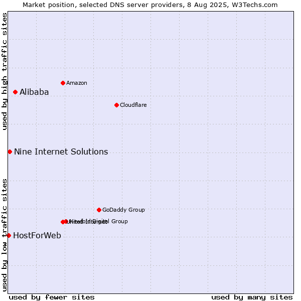 Market position of Alibaba vs. Nine Internet Solutions vs. HostForWeb