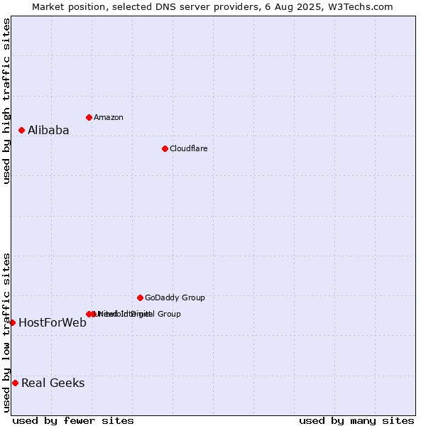 Market position of Alibaba vs. Real Geeks vs. HostForWeb