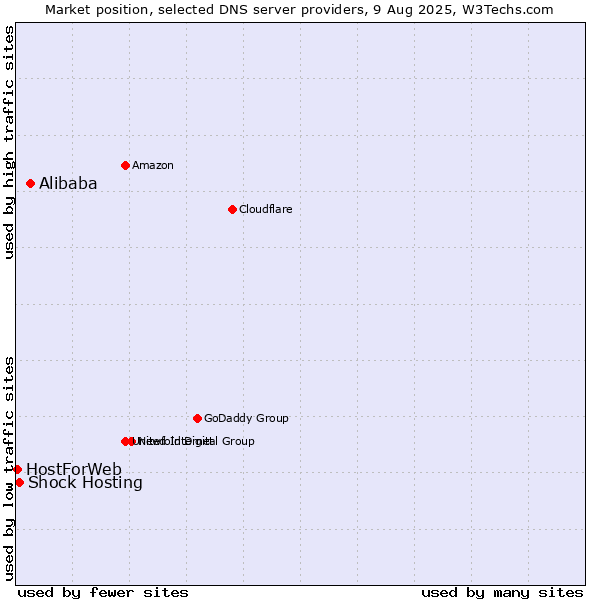 Market position of Alibaba vs. Shock Hosting vs. HostForWeb