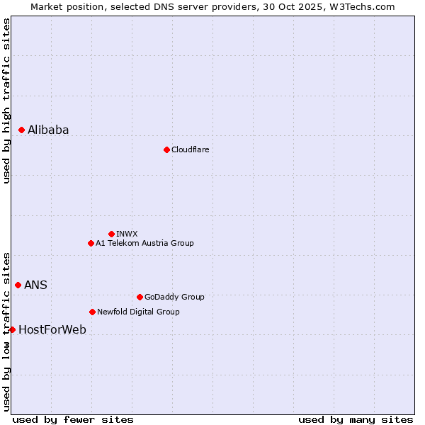 Market position of Alibaba vs. ANS vs. HostForWeb