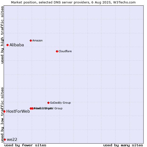 Market position of Alibaba vs. we22 vs. HostForWeb