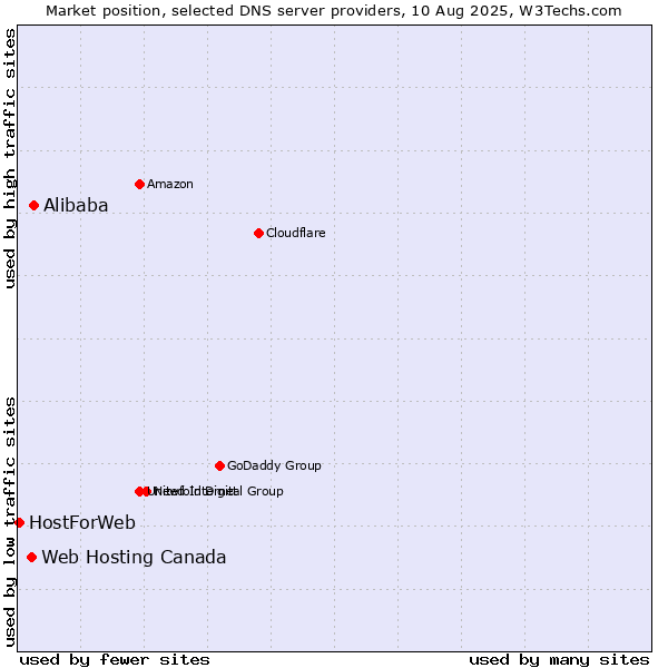 Market position of Alibaba vs. Web Hosting Canada vs. HostForWeb