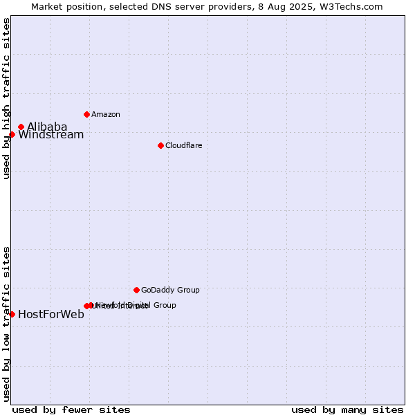 Market position of Alibaba vs. HostForWeb vs. Windstream