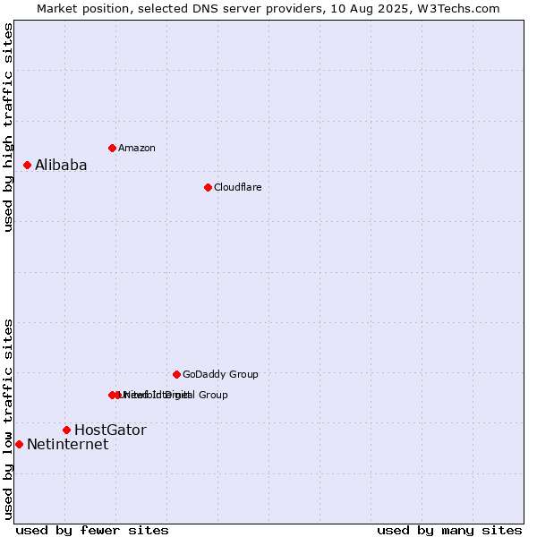 Market position of HostGator vs. Alibaba vs. Netinternet