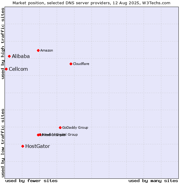 Market position of HostGator vs. Alibaba vs. Cellcom