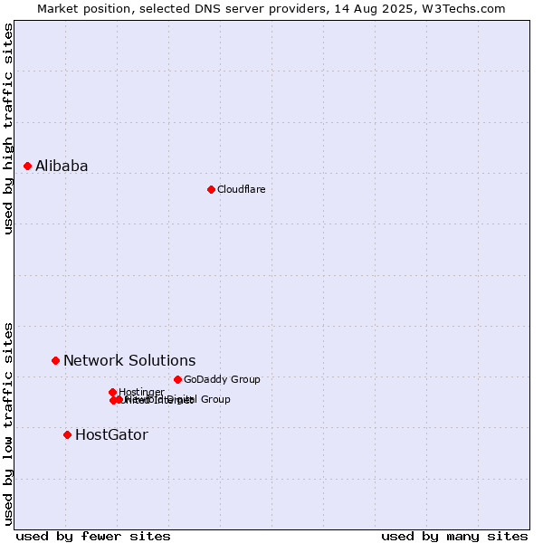 Market position of HostGator vs. Network Solutions vs. Alibaba