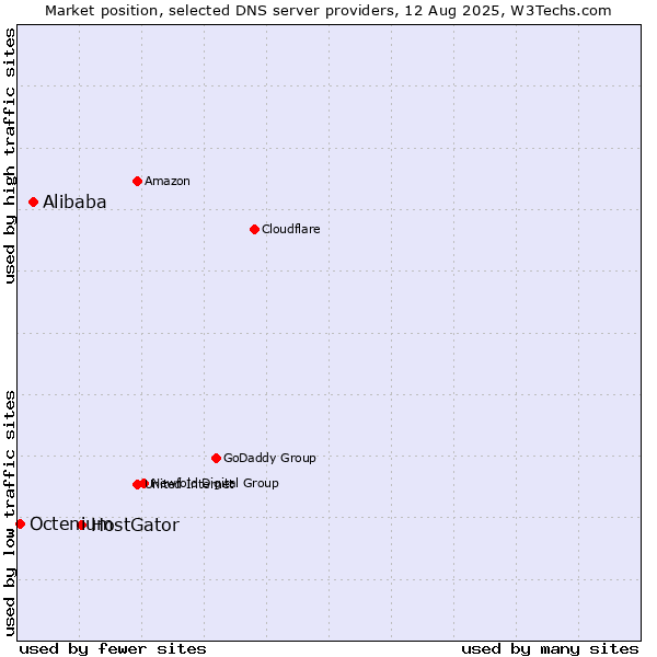Market position of HostGator vs. Alibaba vs. Octenium