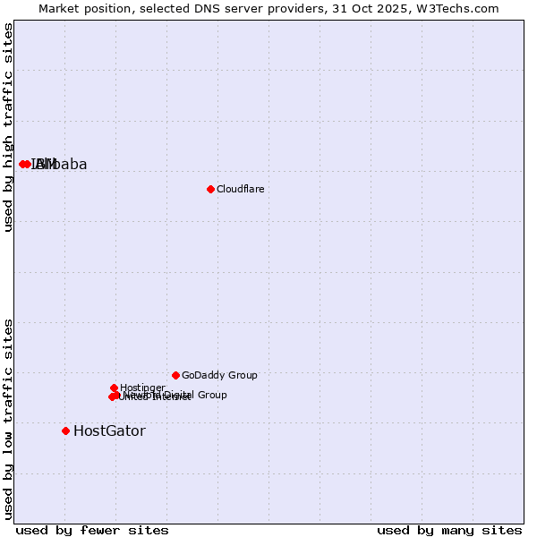 Market position of HostGator vs. Alibaba vs. IBM