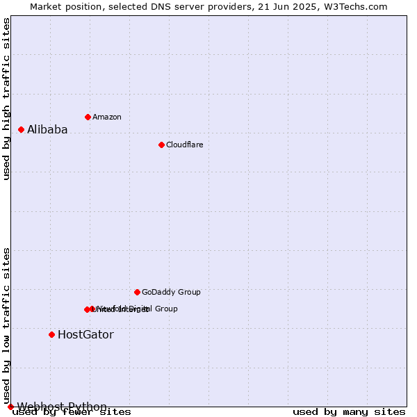 Market position of HostGator vs. Alibaba vs. Webhost Python