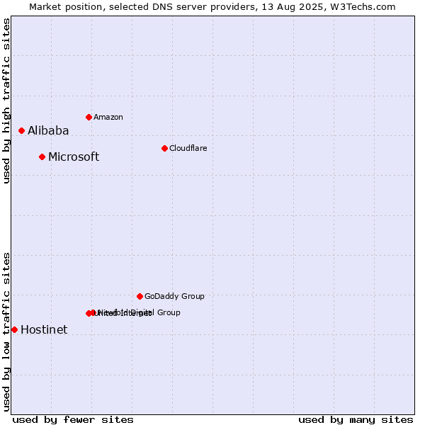 Market position of Microsoft vs. Alibaba vs. Hostinet