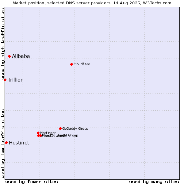 Market position of Alibaba vs. Hostinet vs. Trillion