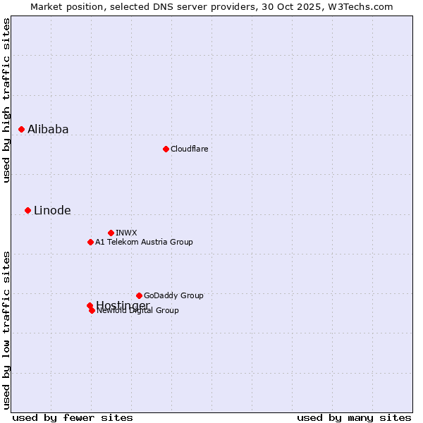 Market position of Hostinger vs. Linode vs. Alibaba