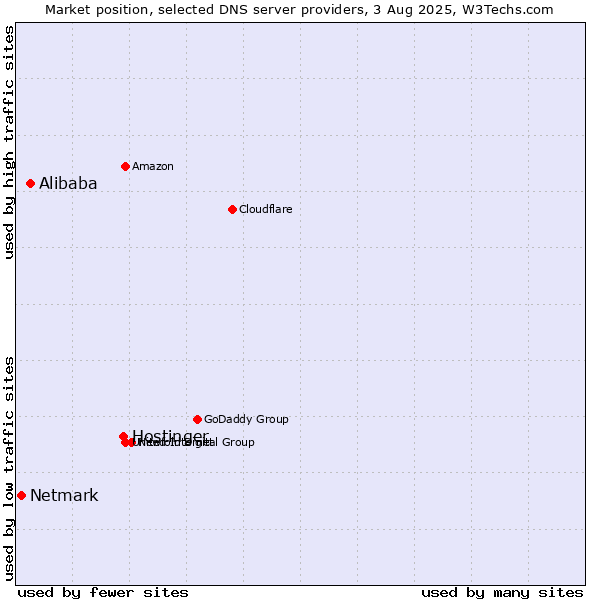 Market position of Hostinger vs. Alibaba vs. Netmark