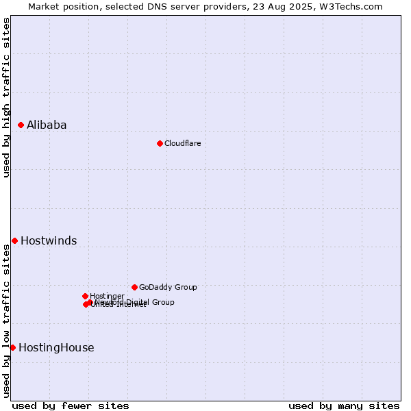 Market position of Alibaba vs. Hostwinds vs. HostingHouse