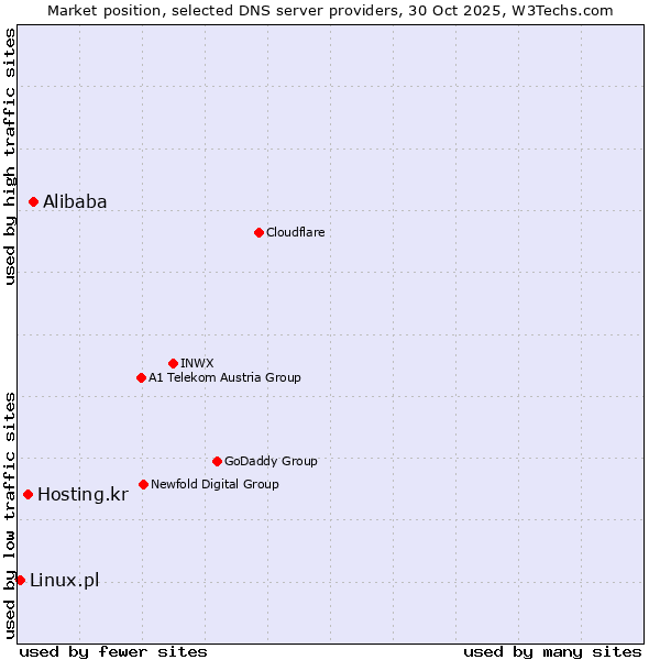Market position of Alibaba vs. Hosting.kr vs. Linux.pl