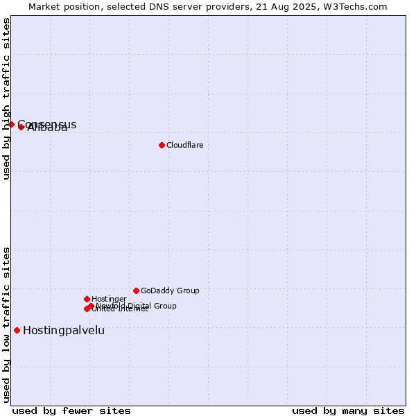 Market position of Alibaba vs. Hostingpalvelu vs. Consensus