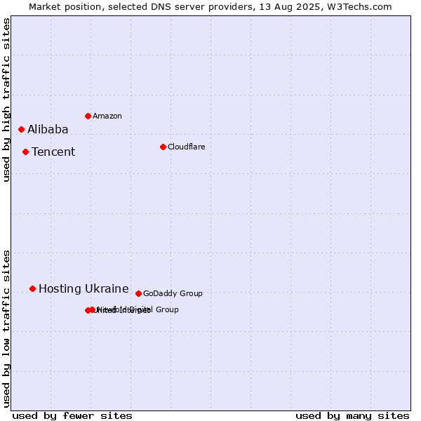 Market position of Hosting Ukraine vs. Tencent vs. Alibaba
