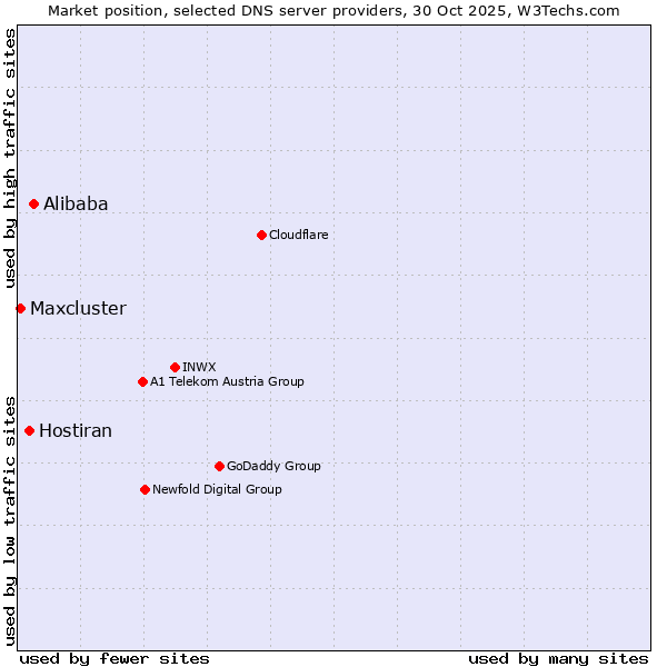 Market position of Alibaba vs. Hostiran vs. Maxcluster