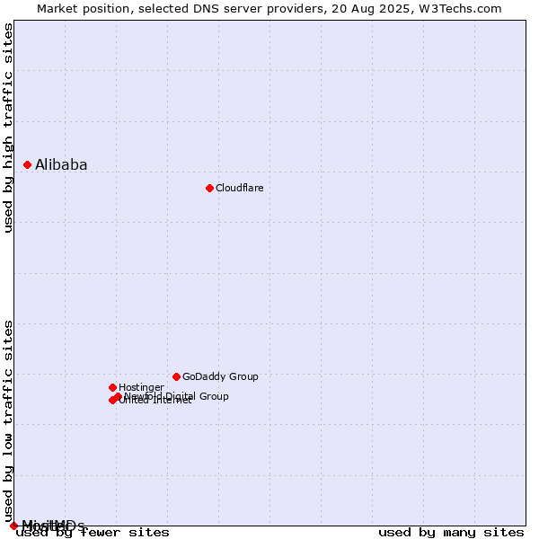 Market position of Alibaba vs. Mivitec vs. HostMDs