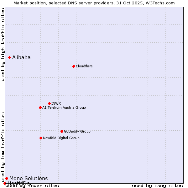 Market position of Alibaba vs. Mono Solutions vs. HostMDs