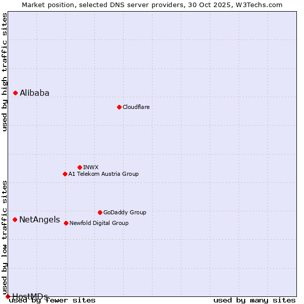 Market position of Alibaba vs. NetAngels vs. HostMDs