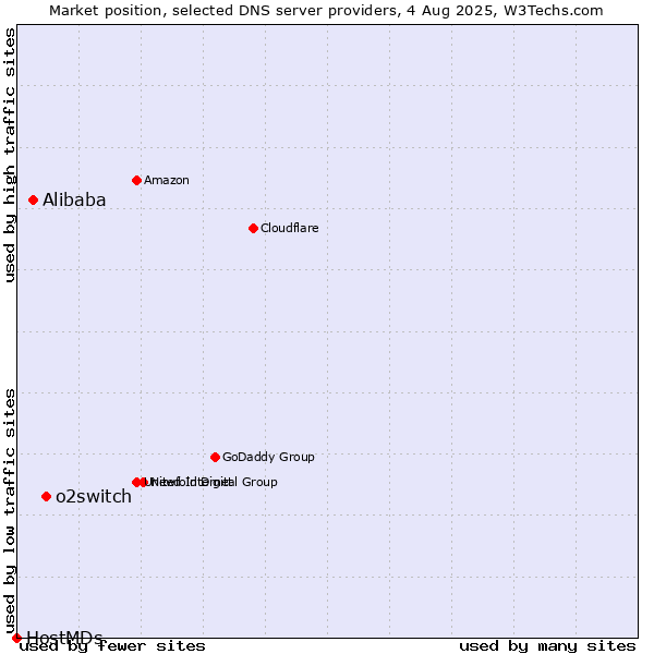 Market position of o2switch vs. Alibaba vs. HostMDs