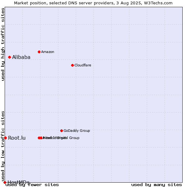 Market position of Alibaba vs. Root.lu vs. HostMDs