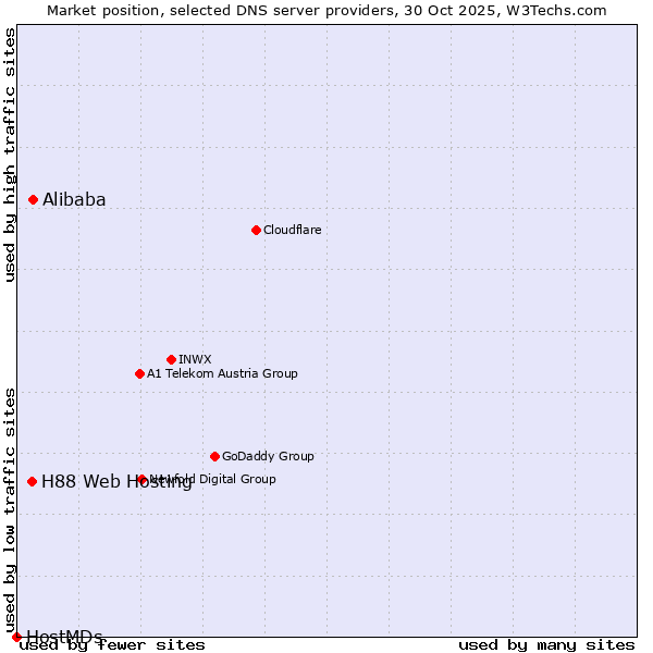 Market position of Alibaba vs. H88 Web Hosting vs. HostMDs