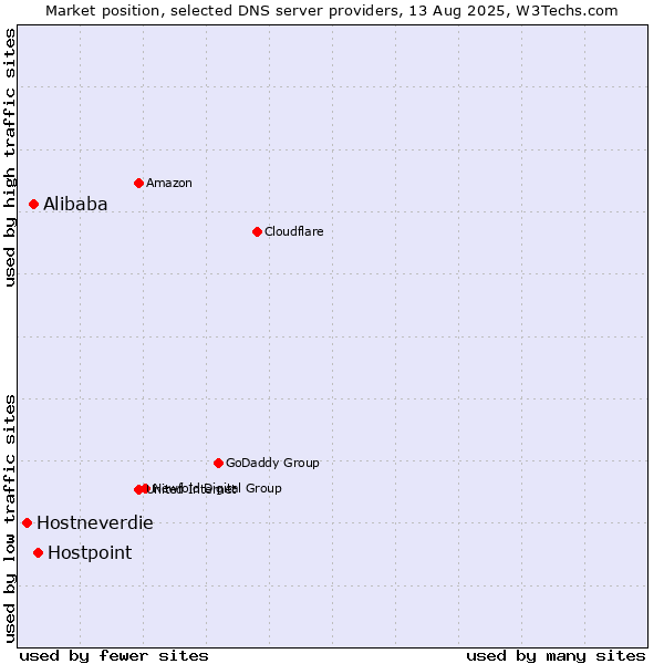 Market position of Hostpoint vs. Alibaba vs. Hostneverdie