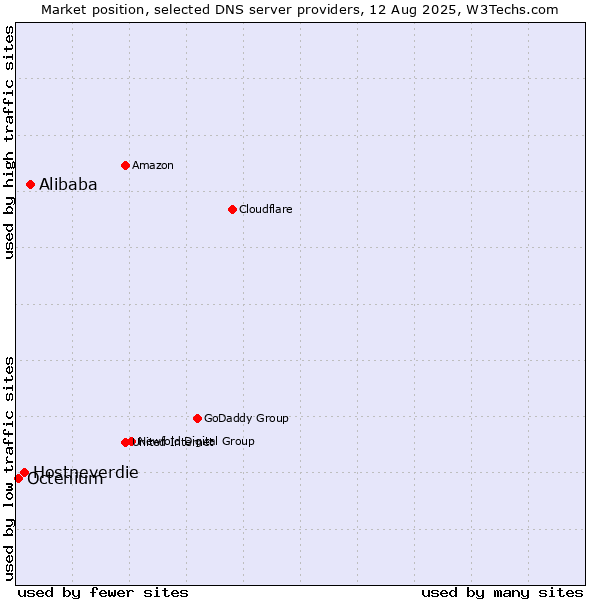 Market position of Alibaba vs. Hostneverdie vs. Octenium