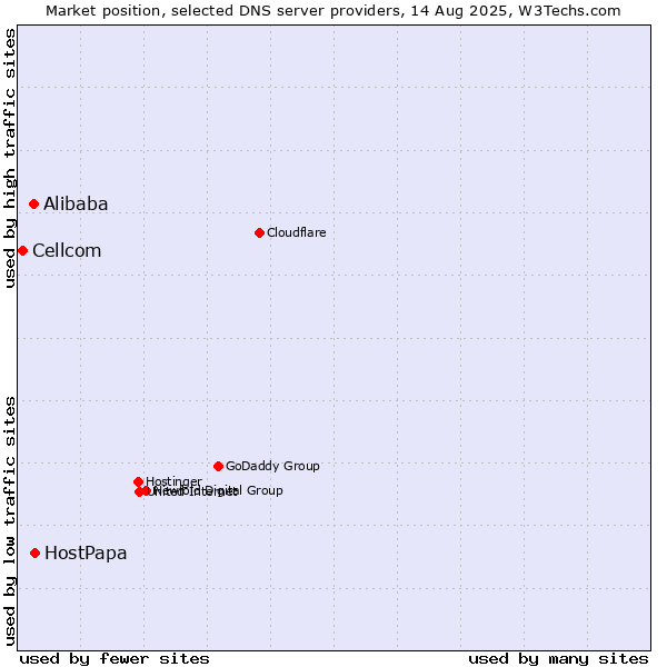 Market position of HostPapa vs. Alibaba vs. Cellcom